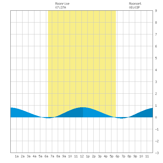 Great River tide chart for Friday, March 4, 2022