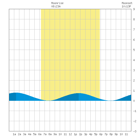 Great River tide chart for Sunday, March 6, 2022