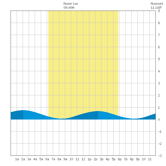 Great River tide chart for Monday, March 7, 2022