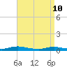 Great River tide chart for Sunday, April 10, 2022
