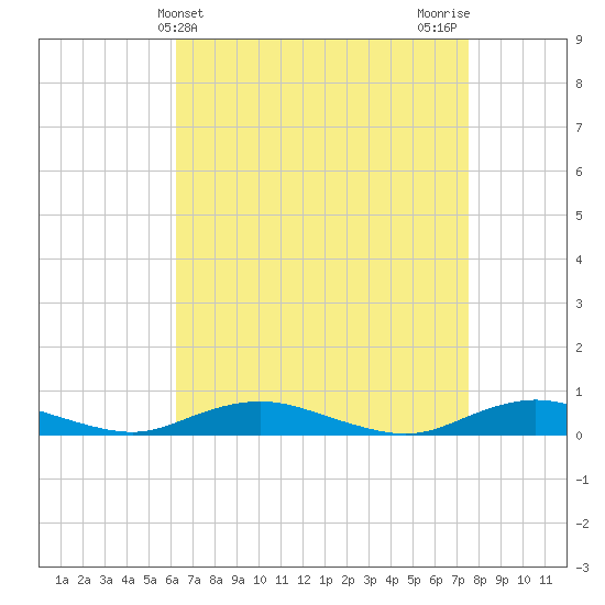 Great River tide chart for Thursday, April 14, 2022