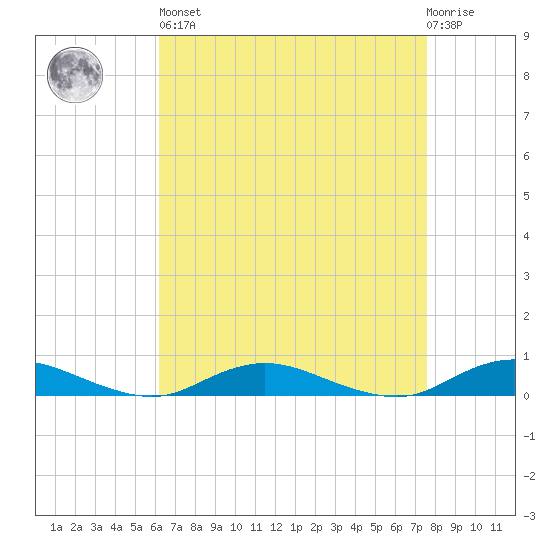 Great River tide chart for Saturday, April 16, 2022