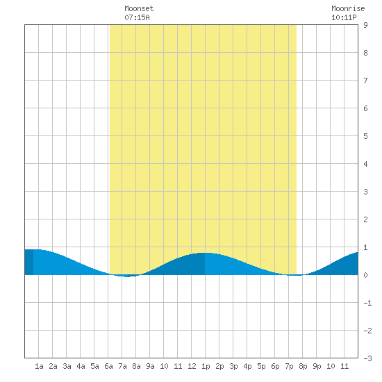 Great River tide chart for Monday, April 18, 2022