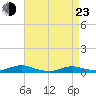 Great River tide chart for Saturday, April 23, 2022