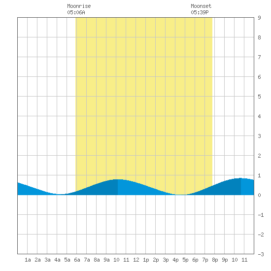 Great River tide chart for Thursday, April 28, 2022