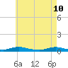 Great River tide chart for Tuesday, May 10, 2022
