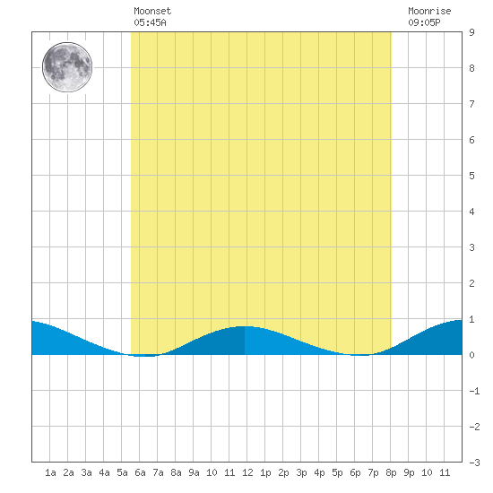 Great River tide chart for Monday, May 16, 2022