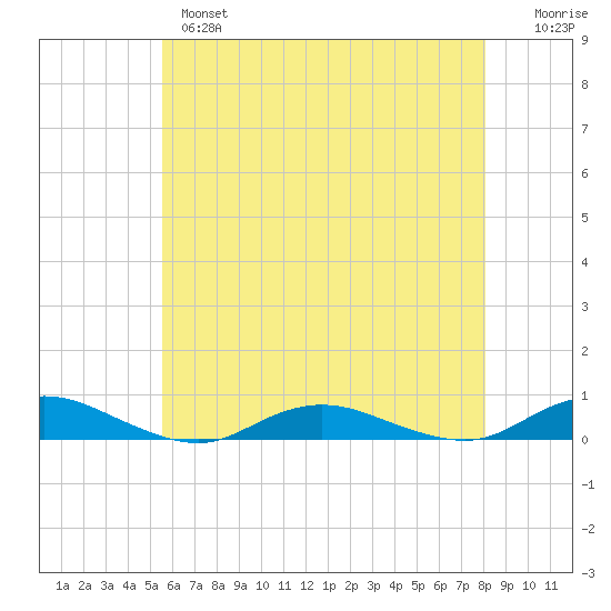 Great River tide chart for Tuesday, May 17, 2022