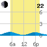 Great River tide chart for Sunday, May 22, 2022