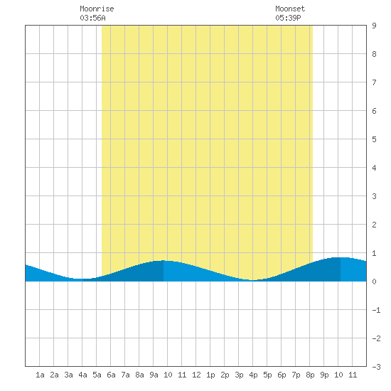 Great River tide chart for Friday, May 27, 2022