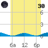 Great River tide chart for Monday, May 30, 2022