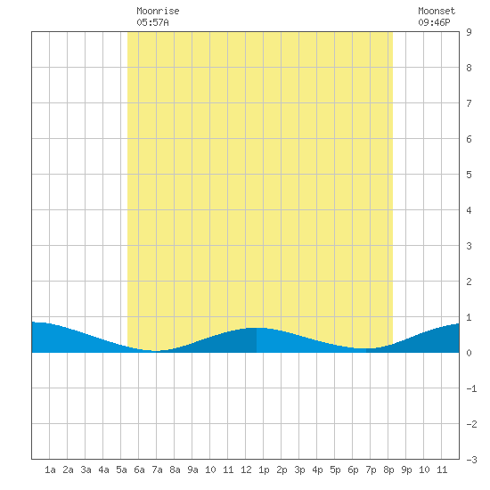 Great River tide chart for Tuesday, May 31, 2022