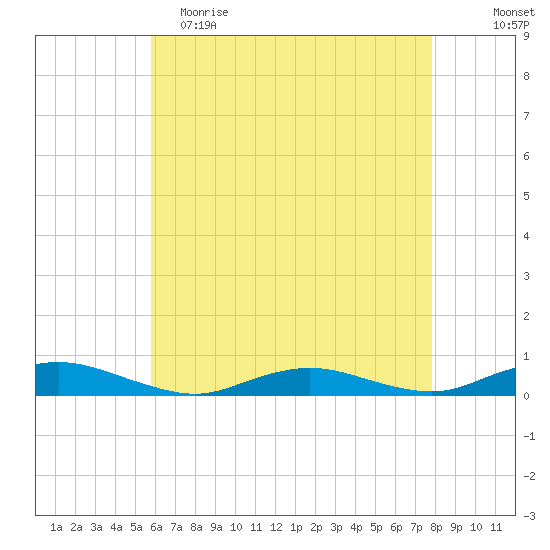 Great River tide chart for Tuesday, May 3, 2022