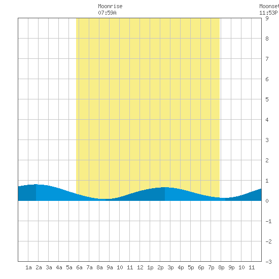 Great River tide chart for Wednesday, May 4, 2022