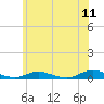 Great River tide chart for Saturday, June 11, 2022