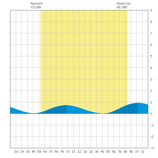 Great River tide chart for Sunday, June 12, 2022
