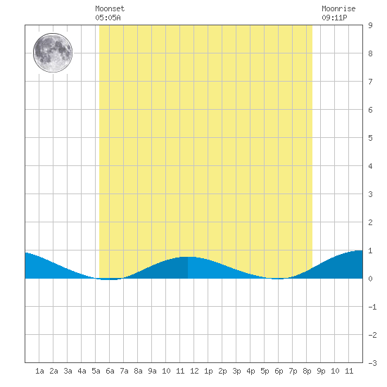 Great River tide chart for Tuesday, June 14, 2022