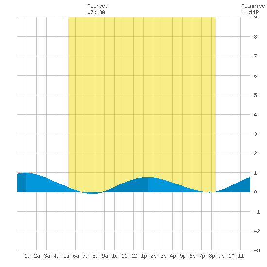 Great River tide chart for Thursday, June 16, 2022