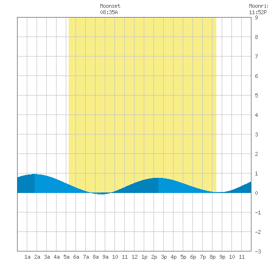 Great River tide chart for Friday, June 17, 2022
