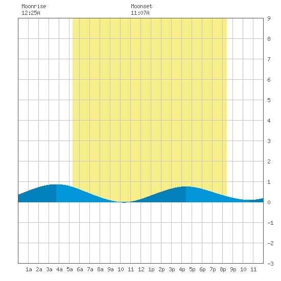 Great River tide chart for Sunday, June 19, 2022