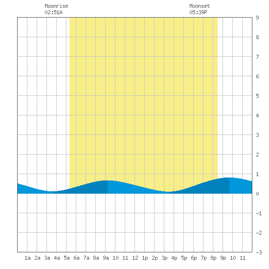 Great River tide chart for Saturday, June 25, 2022
