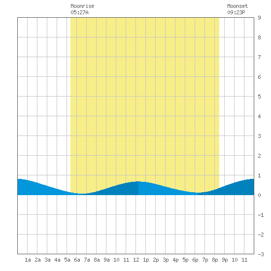 Great River tide chart for Wednesday, June 29, 2022