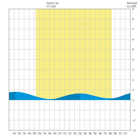 Great River tide chart for Thursday, June 2, 2022