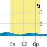 Great River tide chart for Sunday, June 5, 2022