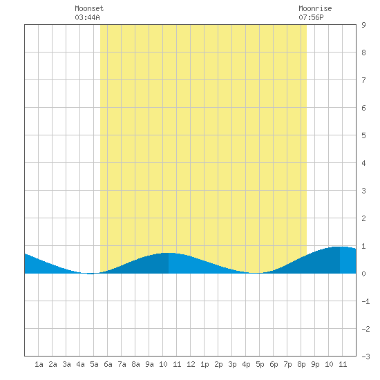 Great River tide chart for Tuesday, July 12, 2022