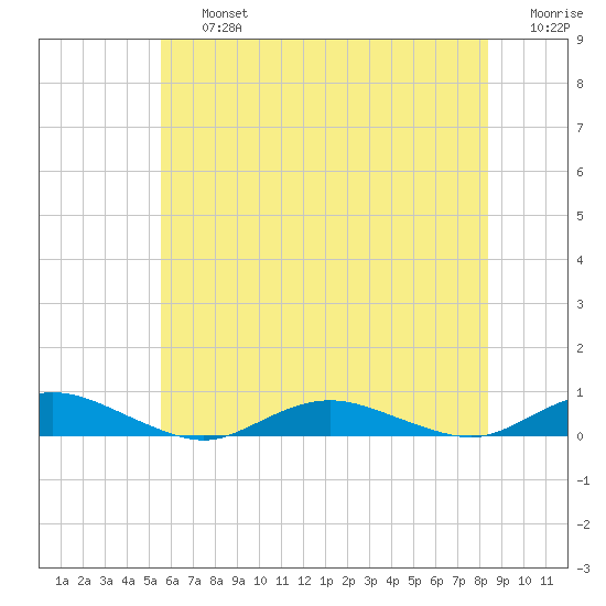 Great River tide chart for Friday, July 15, 2022