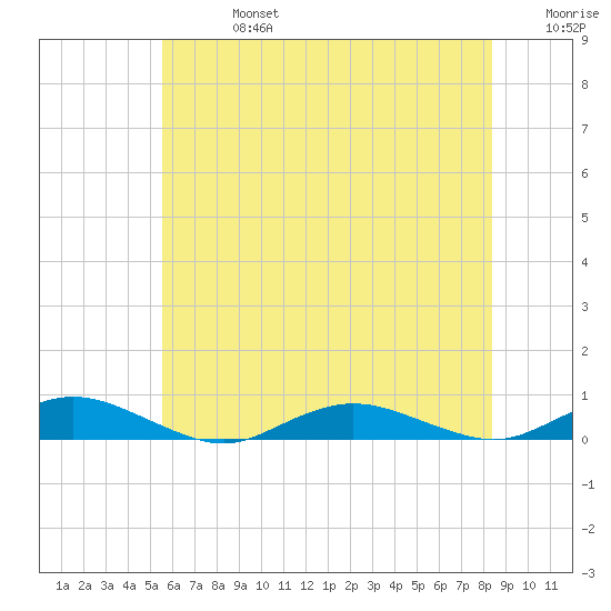 Great River tide chart for Saturday, July 16, 2022
