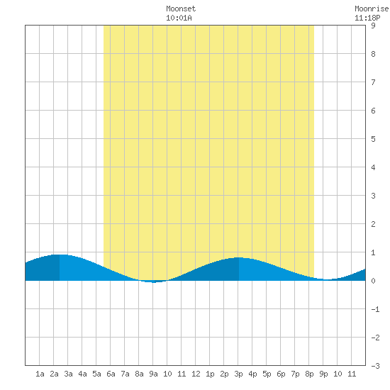 Great River tide chart for Sunday, July 17, 2022