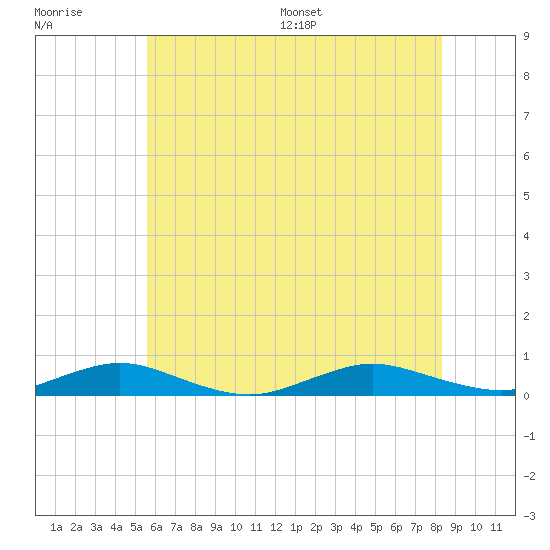 Great River tide chart for Tuesday, July 19, 2022