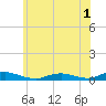 Great River tide chart for Friday, July 1, 2022