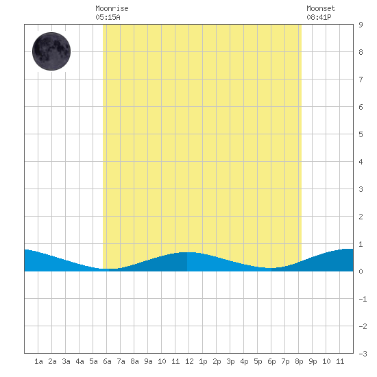 Great River tide chart for Thursday, July 28, 2022