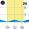 Great River tide chart for Thursday, July 28, 2022