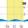 Great River tide chart for Saturday, July 30, 2022