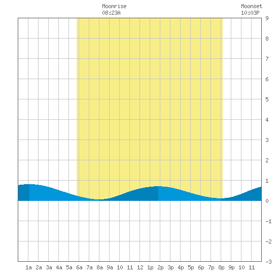 Great River tide chart for Sunday, July 31, 2022