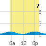 Great River tide chart for Thursday, July 7, 2022