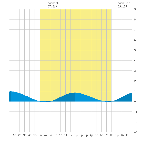 Great River tide chart for Saturday, August 13, 2022