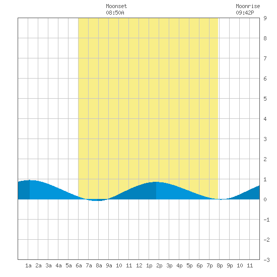 Great River tide chart for Sunday, August 14, 2022