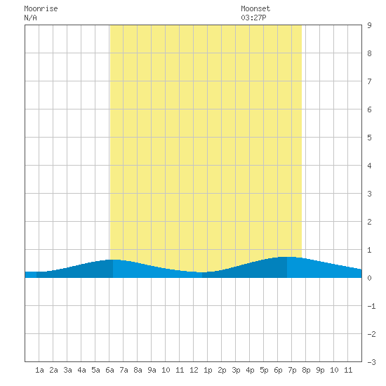 Great River tide chart for Saturday, August 20, 2022