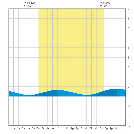 Great River tide chart for Wednesday, August 24, 2022