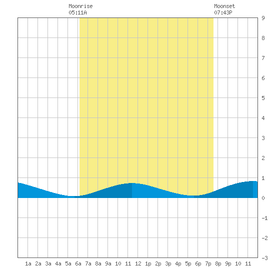 Great River tide chart for Friday, August 26, 2022