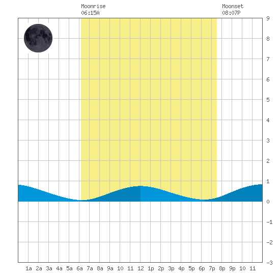 Great River tide chart for Saturday, August 27, 2022