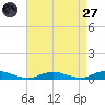 Great River tide chart for Saturday, August 27, 2022