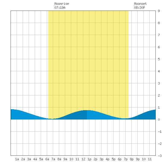 Great River tide chart for Sunday, August 28, 2022