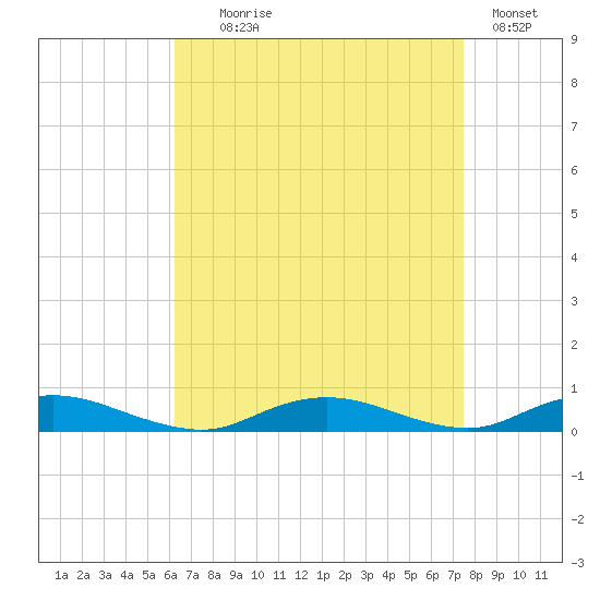 Great River tide chart for Monday, August 29, 2022