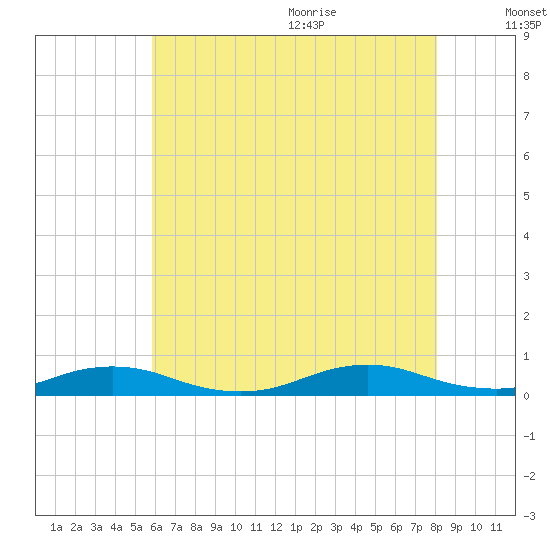 Great River tide chart for Thursday, August 4, 2022