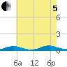 Great River tide chart for Friday, August 5, 2022